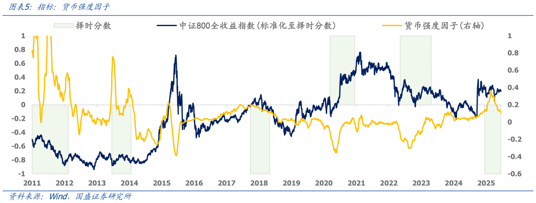 你知道指标：货币强度因子