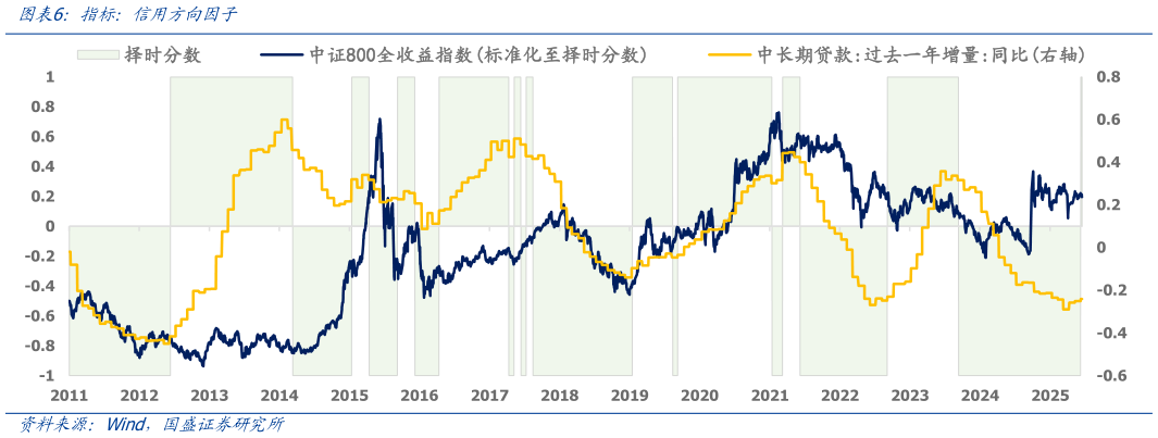 谁知道指标：信用方向因子