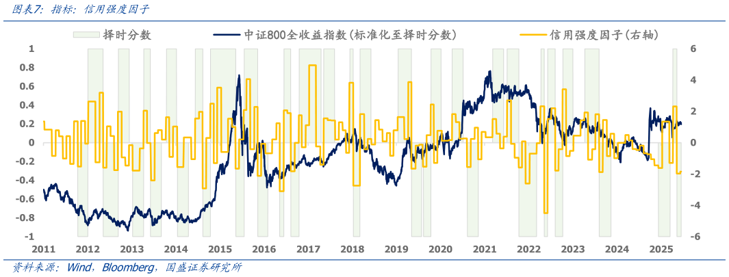 咨询大家指标：信用强度因子