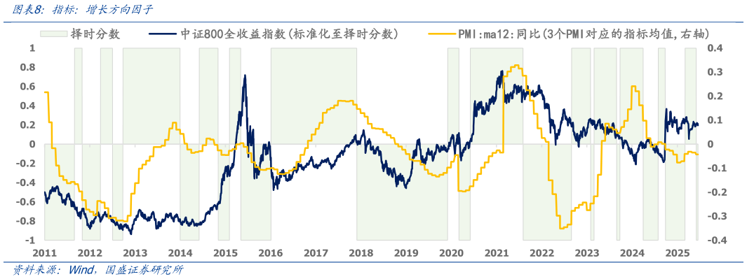 你知道指标：增长方向因子