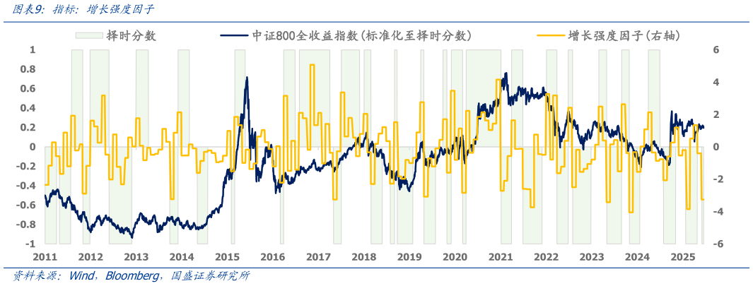 如何解释指标：增长强度因子