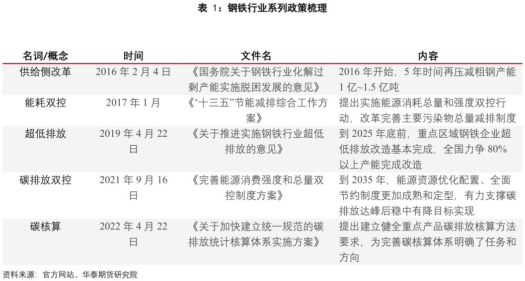 咨询下各位钢铁行业系列政策梳理