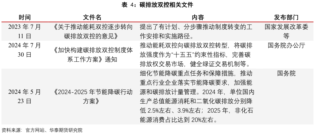 我想了解一下碳排放双控相关文件?