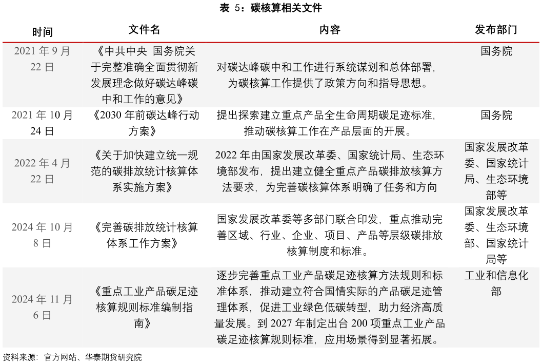 你知道碳核算相关文件?