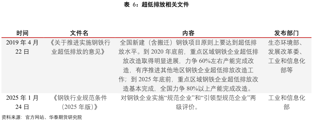 谁能回答超低排放相关文件