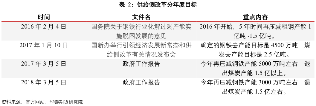 如何看待供给侧改革分年度目标