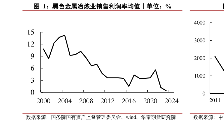 咨询大家黑色金属冶炼业销售利润率均值丨单位：%