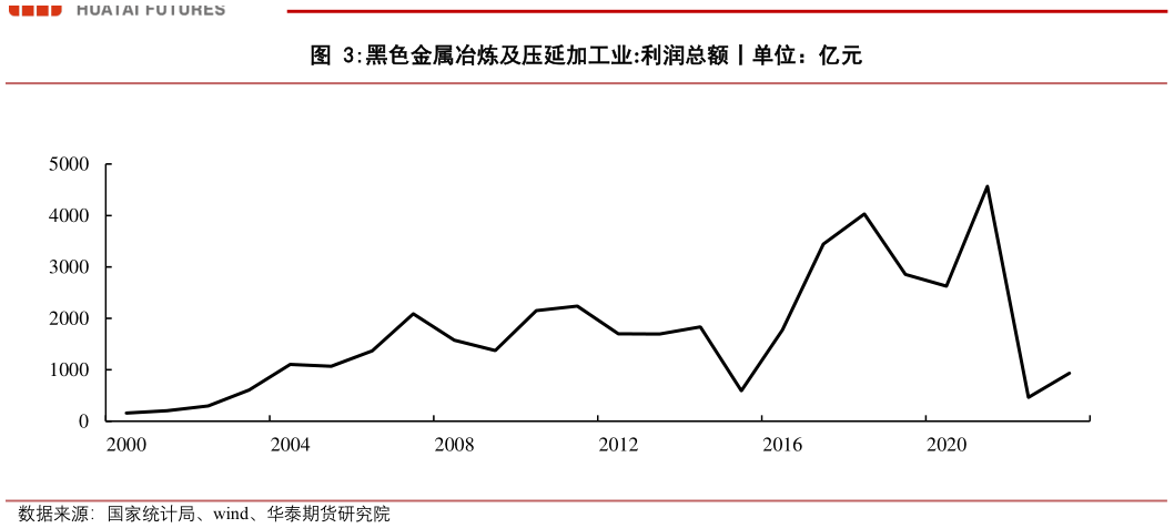 想问下各位网友黑色金属冶炼及压延加工业:利润总额丨单位：亿元