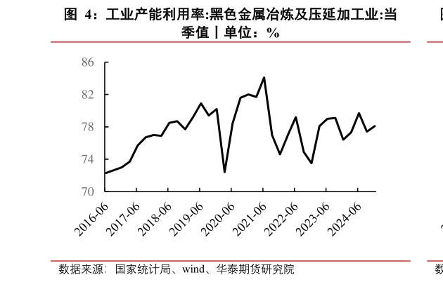 如何了解工业产能利用率:黑色金属冶炼及压延加工业:当?