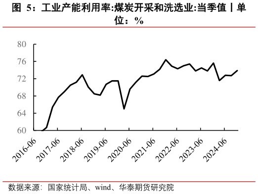 谁知道工业产能利用率:煤炭开采和洗选业:当季值丨单?