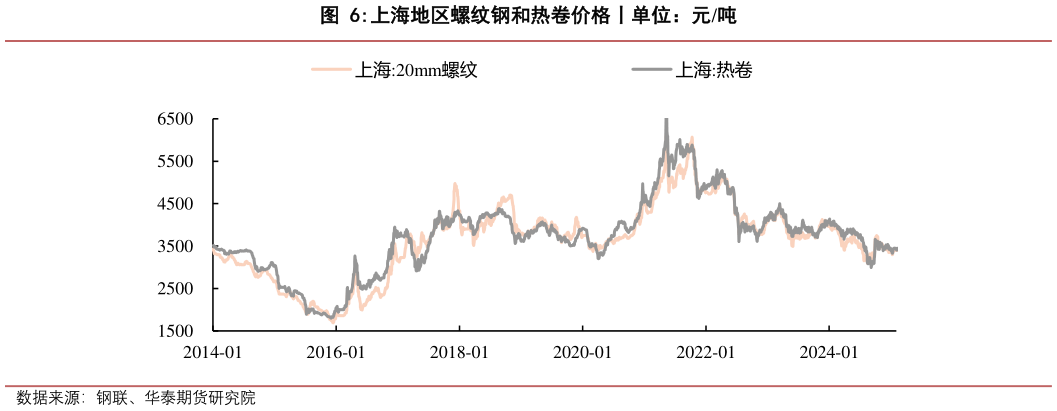 咨询大家上海地区螺纹钢和热卷价格丨单位：元吨