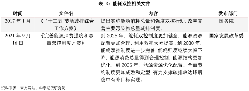 如何了解能耗双控相关文件?