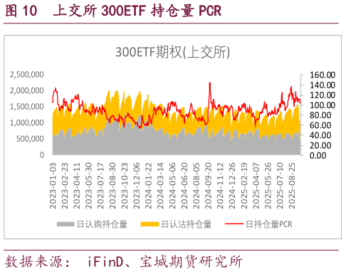 想关注一下上交所 300ETF 持仓量 PCR?