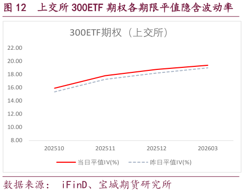 想问下各位网友上交所 300ETF 期权各期限平值隐含波动率?