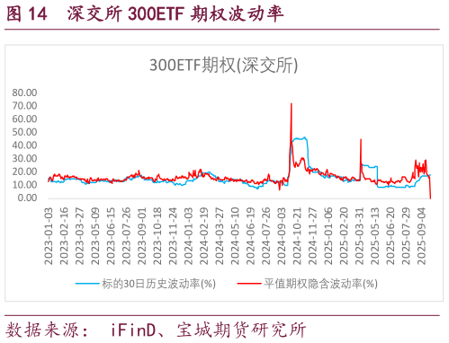 想问下各位网友深交所 300ETF 期权波动率?