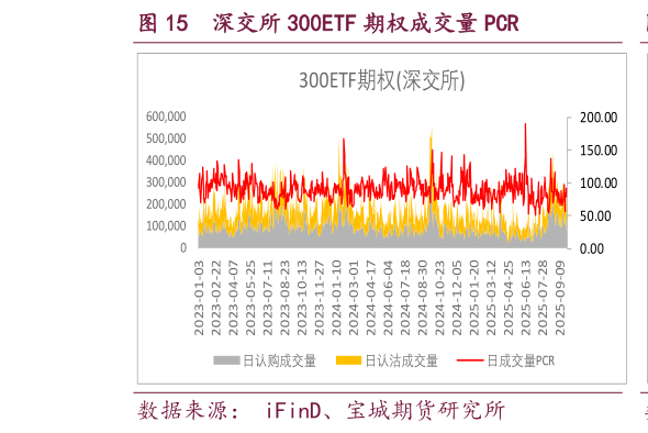 谁知道深交所 300ETF 期权成交量 PCR?