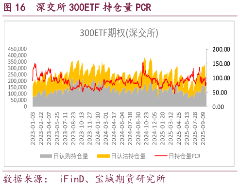 如何了解深交所 300ETF 持仓量 PCR?
