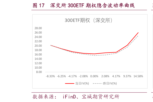 如何才能深交所 300ETF 期权隐含波动率曲线?