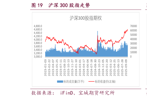 如何看待沪深 300 股指走势?