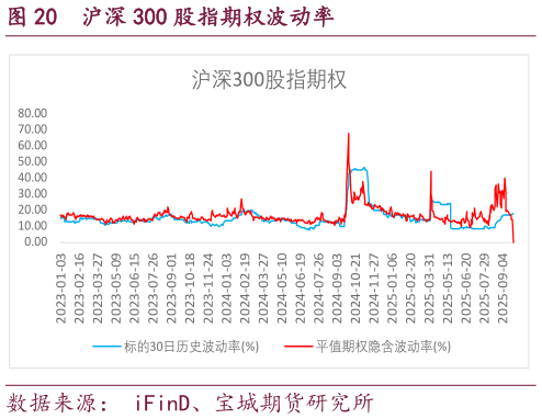 一起讨论下沪深 300 股指期权波动率?