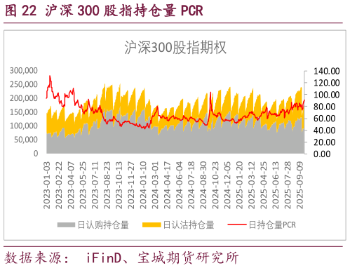 如何看待沪深 300 股指持仓量 PCR?
