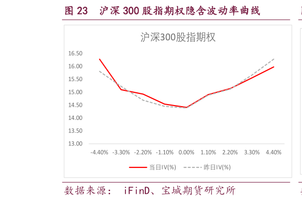 咨询下各位沪深 300 股指期权隐含波动率曲线?
