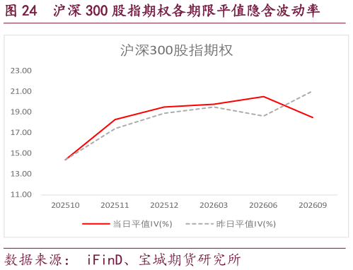 咨询下各位沪深 300 股指期权各期限平值隐含波动率?