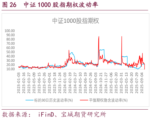 想关注一下中证 1000 股指期权波动率?