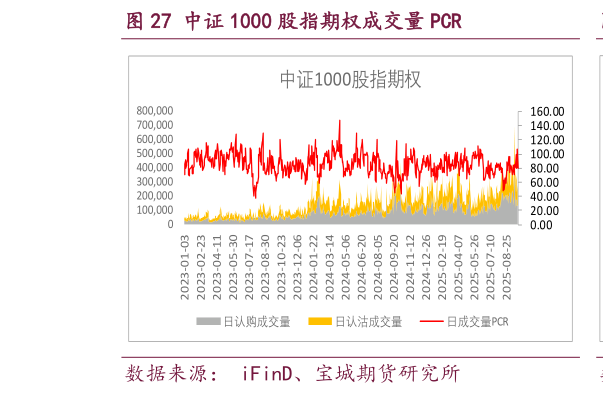 如何了解中证 1000 股指期权成交量 PCR
