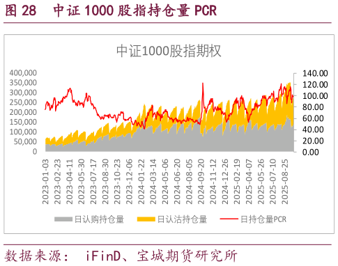 谁知道中证 1000 股指持仓量 PCR