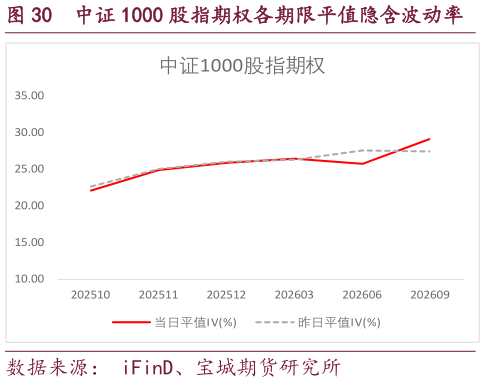 我想了解一下中证 1000 股指期权各期限平值隐含波动率