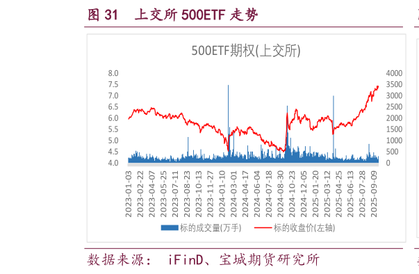 如何了解上交所 500ETF 走势