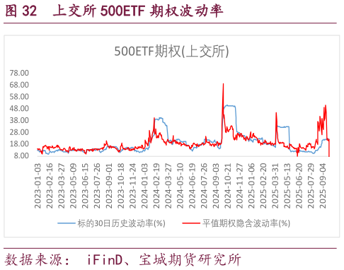 怎样理解上交所 500ETF 期权波动率