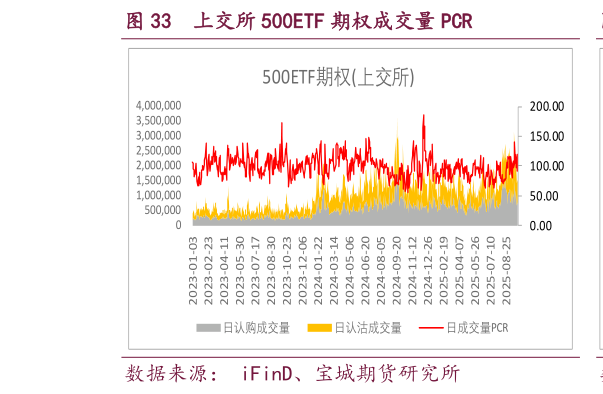 想关注一下上交所 500ETF 期权成交量 PCR