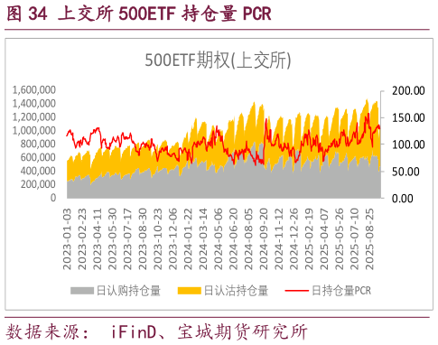 怎样理解上交所 500ETF 持仓量 PCR