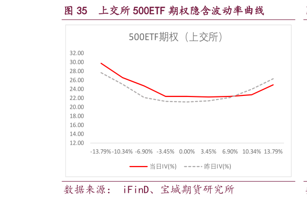 如何了解上交所 500ETF 期权隐含波动率曲线
