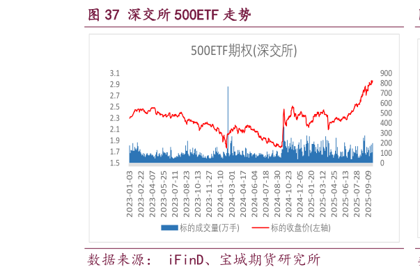 一起讨论下深交所 500ETF 走势