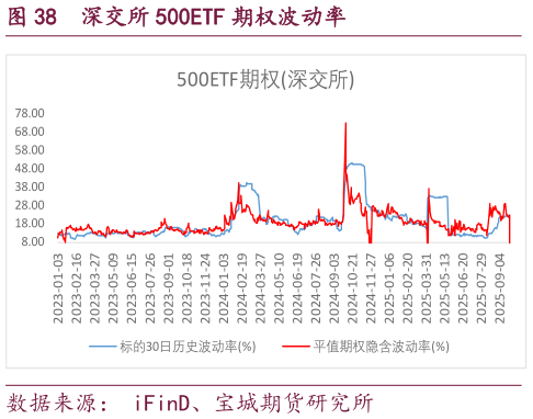 谁能回答深交所 500ETF 期权波动率