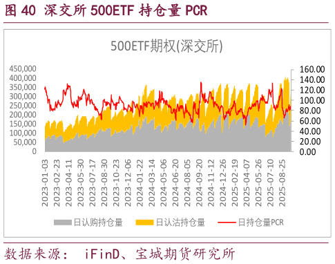 怎样理解深交所 500ETF 持仓量 PCR