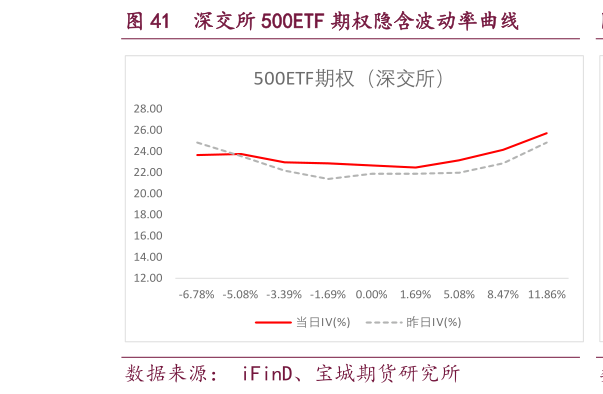 谁能回答深交所 500ETF 期权隐含波动率曲线