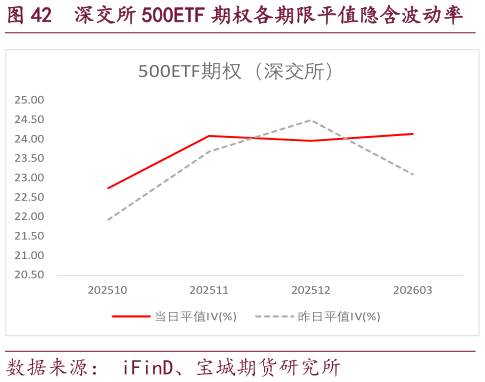 各位网友请教一下深交所 500ETF 期权各期限平值隐含波动率