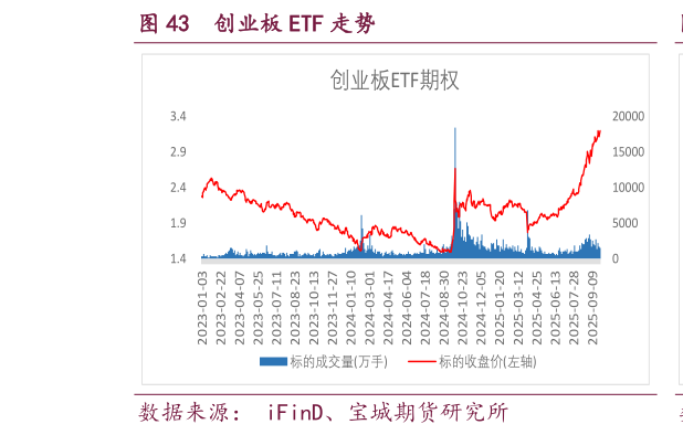 咨询下各位创业板 ETF 走势
