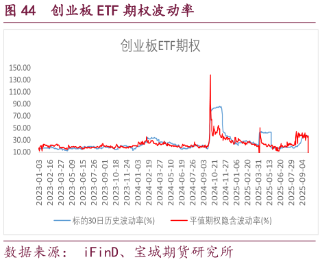 想问下各位网友创业板 ETF 期权波动率