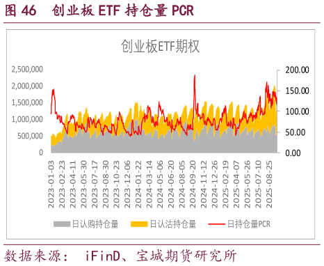 想关注一下创业板 ETF 持仓量 PCR
