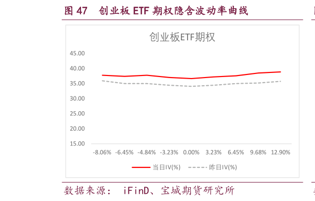 你知道创业板 ETF 期权隐含波动率曲线?