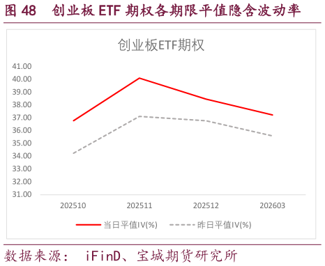 咨询大家创业板 ETF 期权各期限平值隐含波动率?