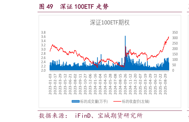 如何了解深证 100ETF 走势?