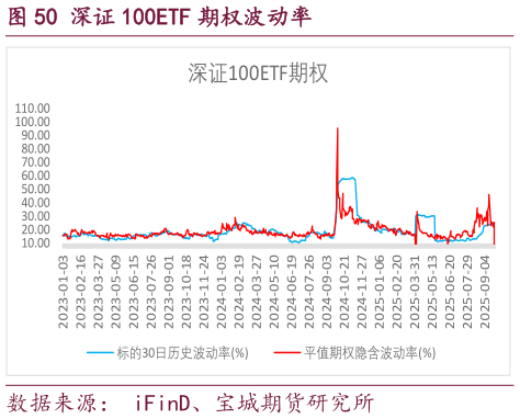 想关注一下深证 100ETF 期权波动率?