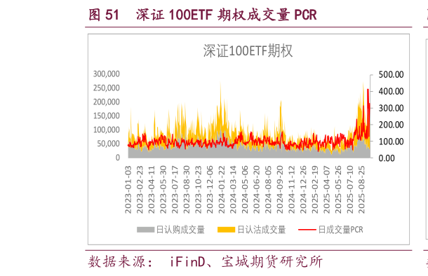 如何了解深证 100ETF 期权成交量 PCR?