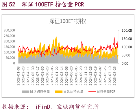 咨询大家深证 100ETF 持仓量 PCR?